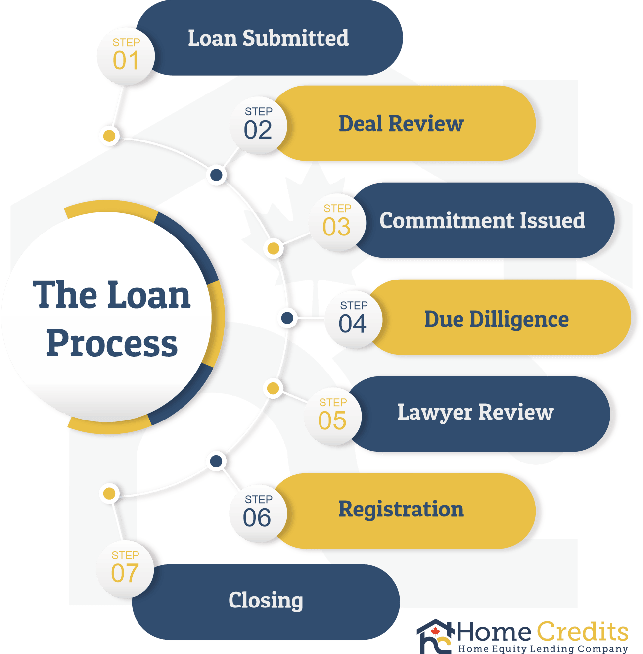The Home Credits loan process: Loan Submitted, Deal Review, Commitment Issued, Due Diligence, Lawyer Review, Registration, Closing.